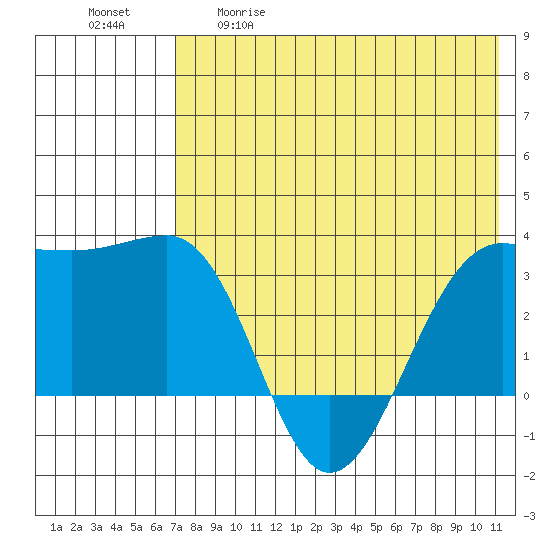 Chernofski Harbor tide chart for Tuesday, May 19, 2026
