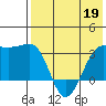 Chernofski Harbor tide chart for Tuesday, May 19, 2026