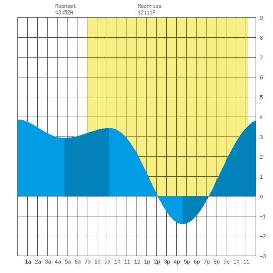 Chernofski Harbor tide chart for Thursday, May 21, 2026