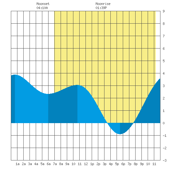 Chernofski Harbor tide chart for Friday, May 22, 2026