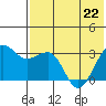 Chernofski Harbor tide chart for Friday, May 22, 2026