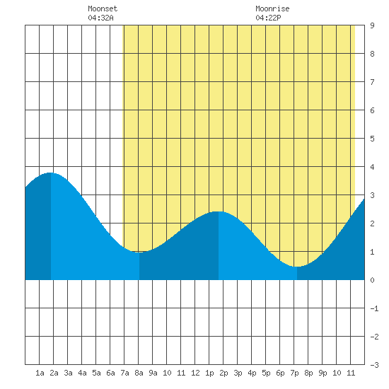 Chernofski Harbor tide chart for Sunday, May 24, 2026