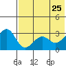 Chernofski Harbor tide chart for Monday, May 25, 2026