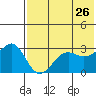 Chernofski Harbor tide chart for Tuesday, May 26, 2026