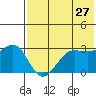 Chernofski Harbor tide chart for Wednesday, May 27, 2026