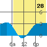 Chernofski Harbor tide chart for Thursday, May 28, 2026
