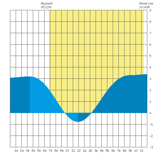 Chernofski Harbor tide chart for Friday, May 29, 2026