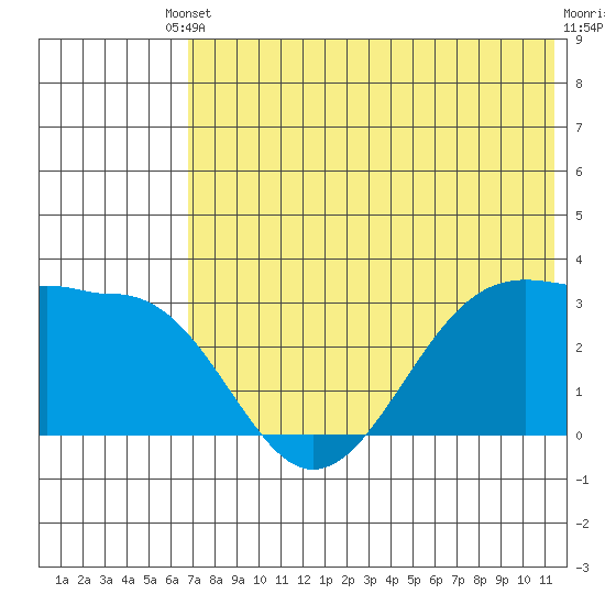 Chernofski Harbor tide chart for Saturday, May 30, 2026