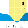 Chernofski Harbor tide chart for Sunday, May 3, 2026