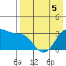 Chernofski Harbor tide chart for Tuesday, May 5, 2026