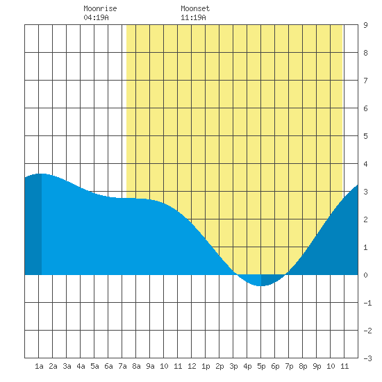 Chernofski Harbor tide chart for Thursday, May 7, 2026