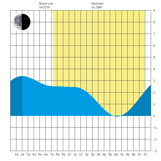 Chernofski Harbor tide chart for Saturday, May 9, 2026