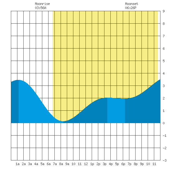 Chernofski Harbor tide chart for Wednesday, June 10, 2026