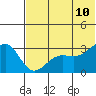 Chernofski Harbor tide chart for Wednesday, June 10, 2026