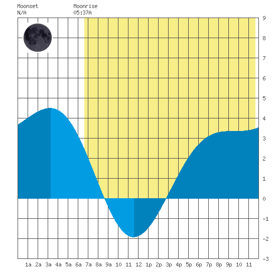 Chernofski Harbor tide chart for Sunday, June 14, 2026