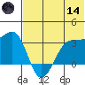 Chernofski Harbor tide chart for Sunday, June 14, 2026