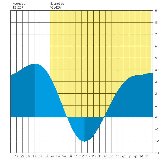 Chernofski Harbor tide chart for Monday, June 15, 2026