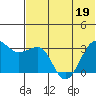 Chernofski Harbor tide chart for Friday, June 19, 2026