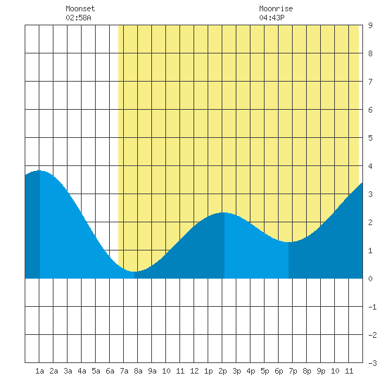 Chernofski Harbor tide chart for Monday, June 22, 2026
