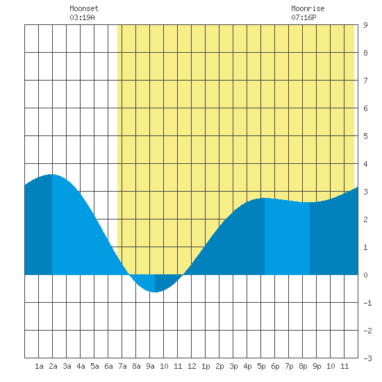 Chernofski Harbor tide chart for Wednesday, June 24, 2026