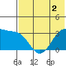 Chernofski Harbor tide chart for Tuesday, June 2, 2026
