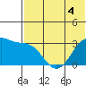 Chernofski Harbor tide chart for Thursday, June 4, 2026