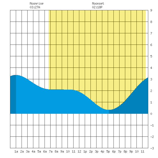Chernofski Harbor tide chart for Sunday, June 7, 2026