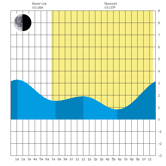 Chernofski Harbor tide chart for Monday, June 8, 2026