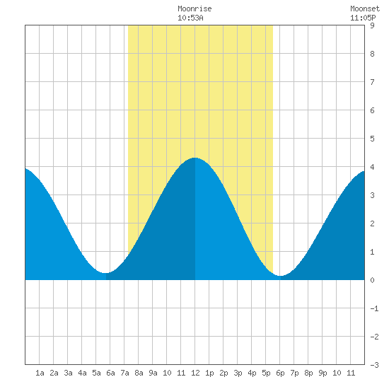 Cherry Grove Inside tide chart for Monday, January 18, 2021