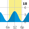 Cherry Grove Inside tide chart for Monday, January 18, 2021