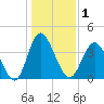 Cherry Grove Inside tide chart for Friday, January 1, 2021