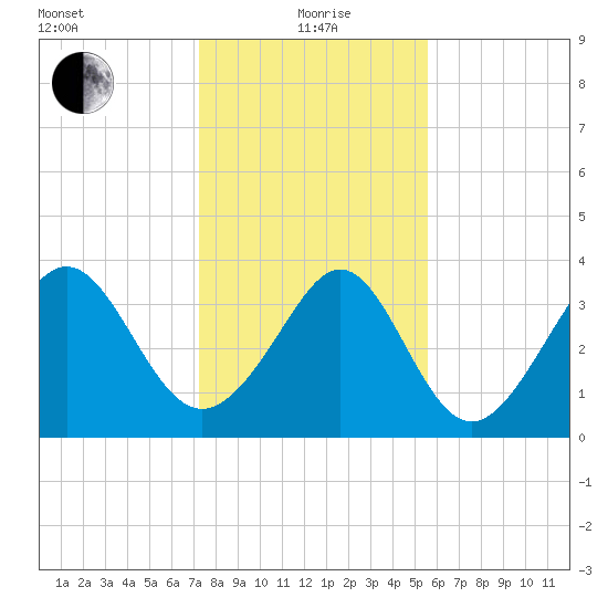 Cherry Grove Inside tide chart for Wednesday, January 20, 2021