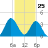 Cherry Grove Inside tide chart for Monday, January 25, 2021