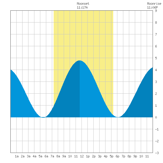 Cherry Grove Inside tide chart for Monday, January 4, 2021