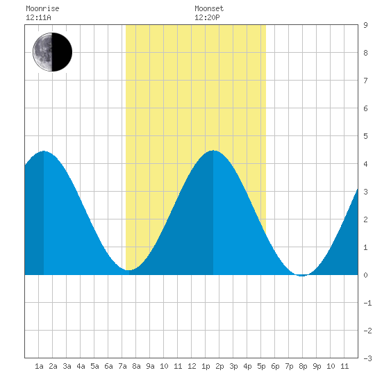 Cherry Grove Inside tide chart for Wednesday, January 6, 2021