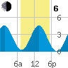 Cherry Grove Inside tide chart for Wednesday, January 6, 2021