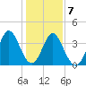 Cherry Grove Inside tide chart for Thursday, January 7, 2021