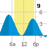 Cherry Grove Inside tide chart for Saturday, January 9, 2021