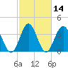 Cherry Grove Inside tide chart for Sunday, February 14, 2021