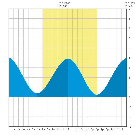 Cherry Grove Inside tide chart for Wednesday, February 17, 2021