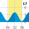 Cherry Grove Inside tide chart for Wednesday, February 17, 2021