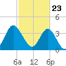Cherry Grove Inside tide chart for Tuesday, February 23, 2021