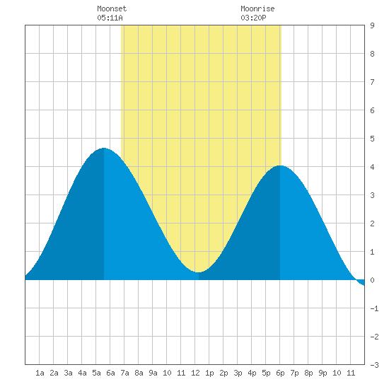 Cherry Grove Inside tide chart for Wednesday, February 24, 2021