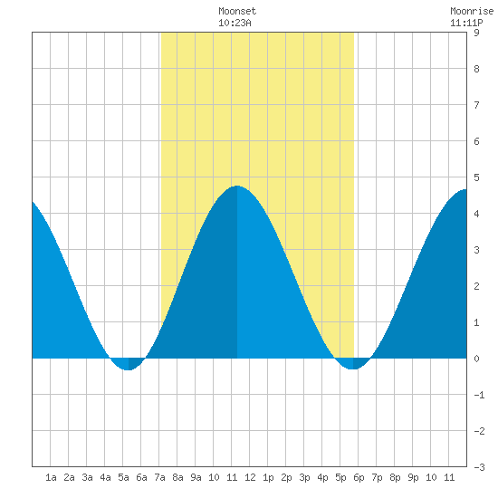 Cherry Grove Inside tide chart for Tuesday, February 2, 2021