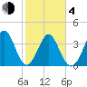 Cherry Grove Inside tide chart for Thursday, February 4, 2021