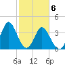 Cherry Grove Inside tide chart for Saturday, February 6, 2021
