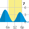 Cherry Grove Inside tide chart for Sunday, February 7, 2021