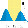 Cherry Grove Inside tide chart for Monday, February 8, 2021