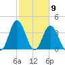 Cherry Grove Inside tide chart for Tuesday, February 9, 2021