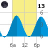 Cherry Grove Inside tide chart for Saturday, March 13, 2021